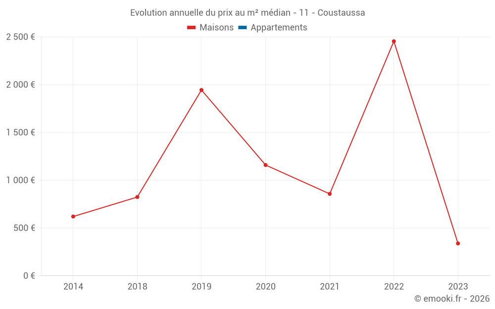 Evolution annuelle du prix au m² médian - 11 - Coustaussa