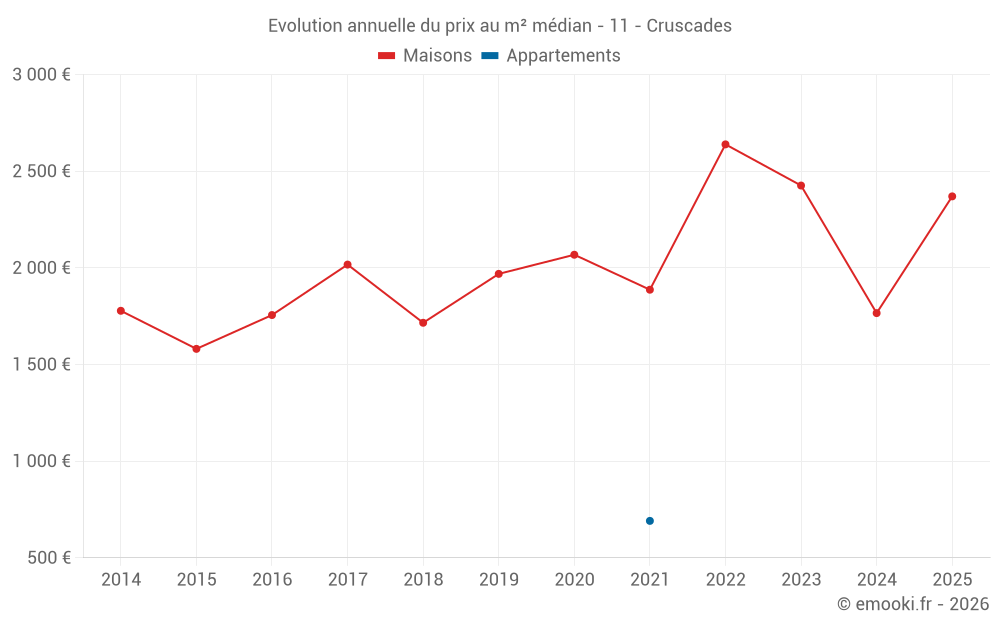 Evolution annuelle du prix au m² médian - 11 - Cruscades