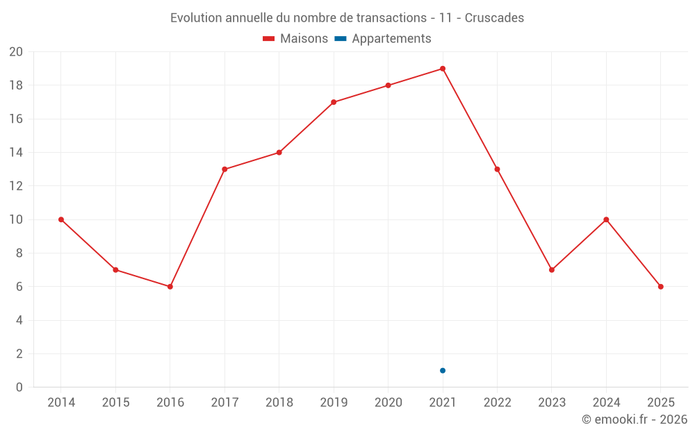 Evolution annuelle du nombre de transactions - 11 - Cruscades