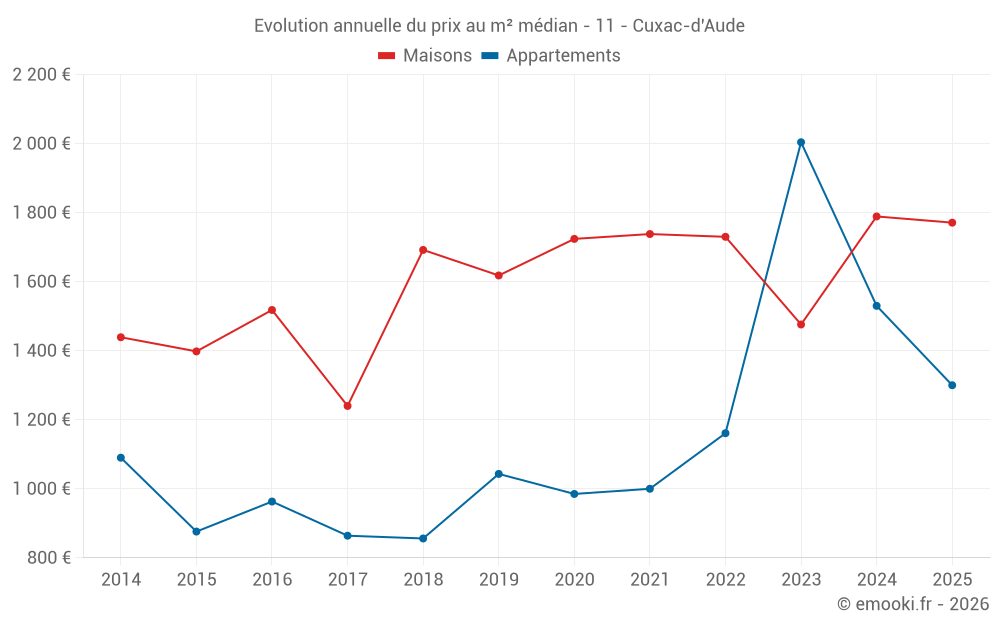 Evolution annuelle du prix au m² médian - 11 - Cuxac-d'Aude