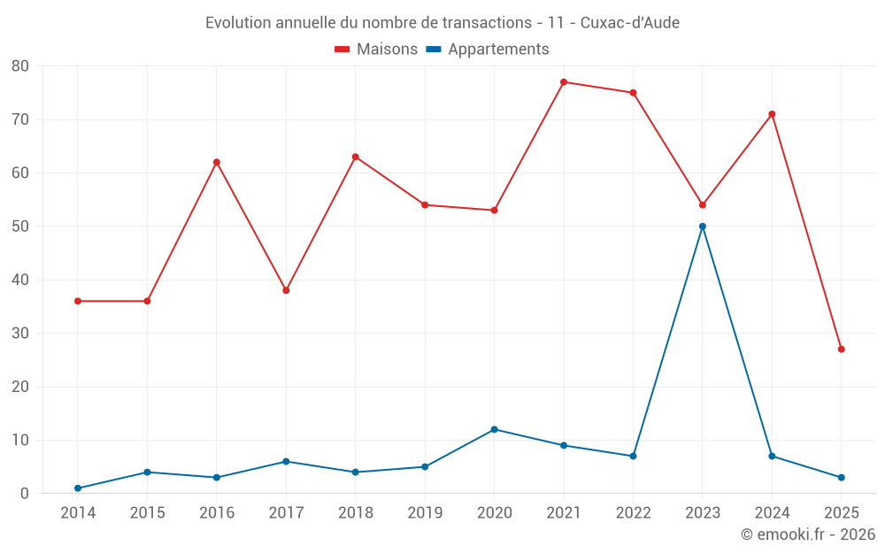 Evolution annuelle du nombre de transactions - 11 - Cuxac-d'Aude