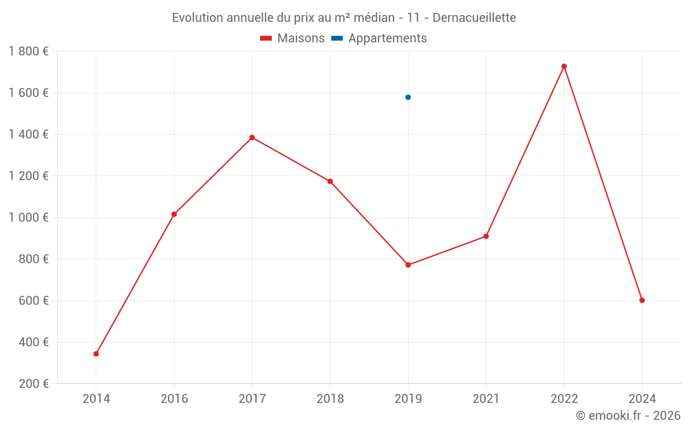 Evolution annuelle du prix au m² médian - 11 - Dernacueillette