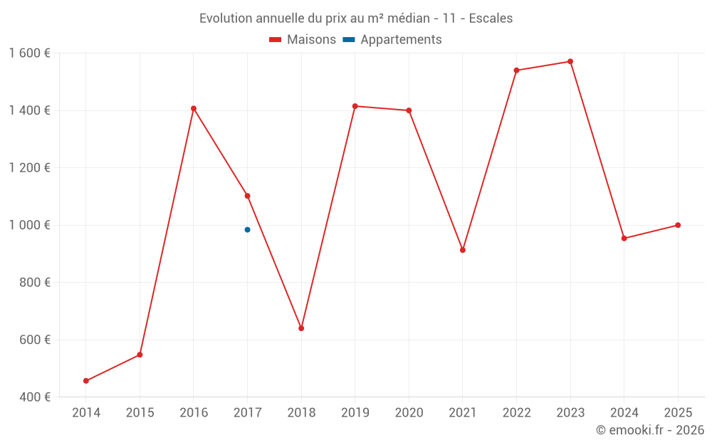 Evolution annuelle du prix au m² médian - 11 - Escales