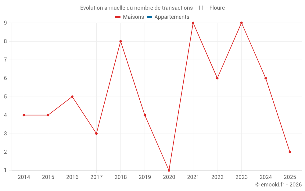 Evolution annuelle du nombre de transactions - 11 - Floure
