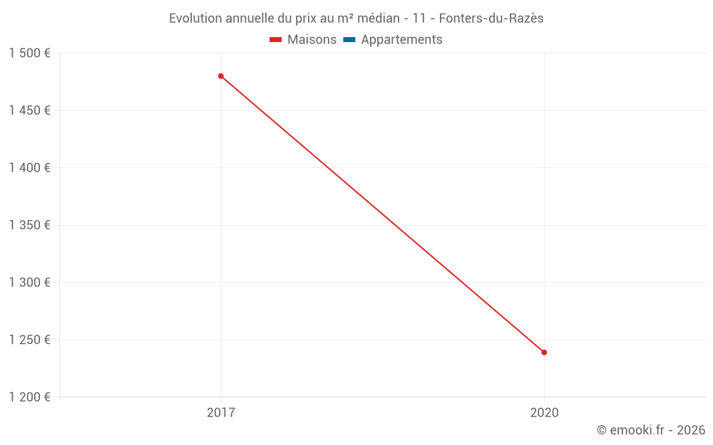 Evolution annuelle du prix au m² médian - 11 - Fonters-du-Razès