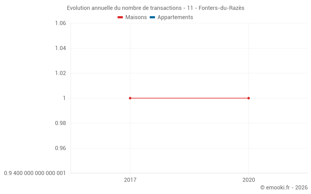 Evolution annuelle du nombre de transactions - 11 - Fonters-du-Razès