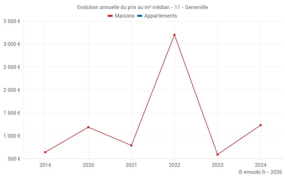 Evolution annuelle du prix au m² médian - 11 - Generville
