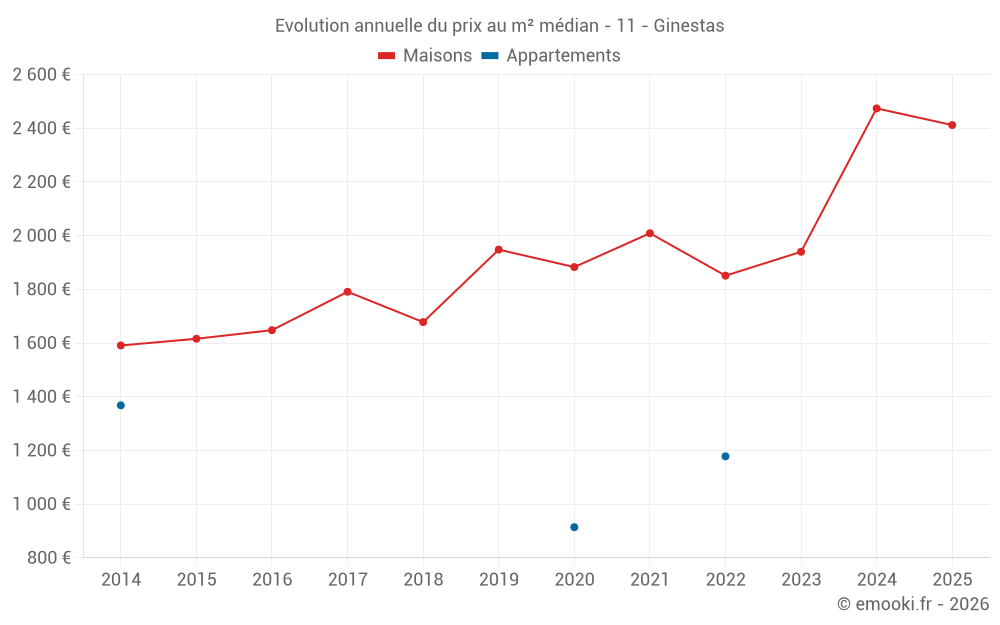 Evolution annuelle du prix au m² médian - 11 - Ginestas
