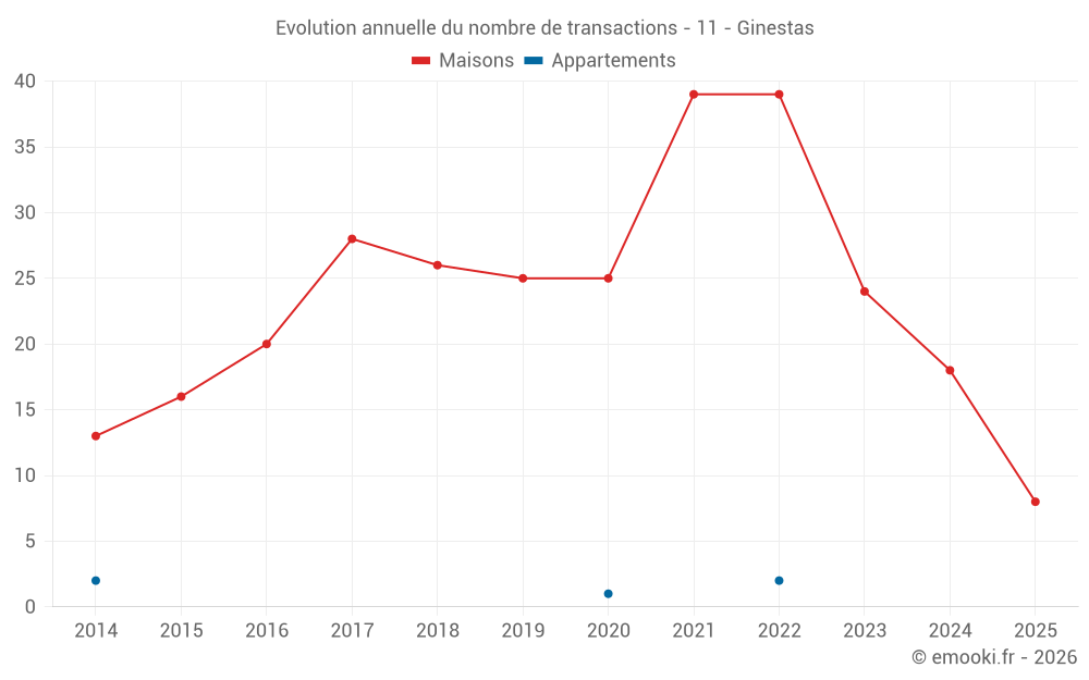 Evolution annuelle du nombre de transactions - 11 - Ginestas
