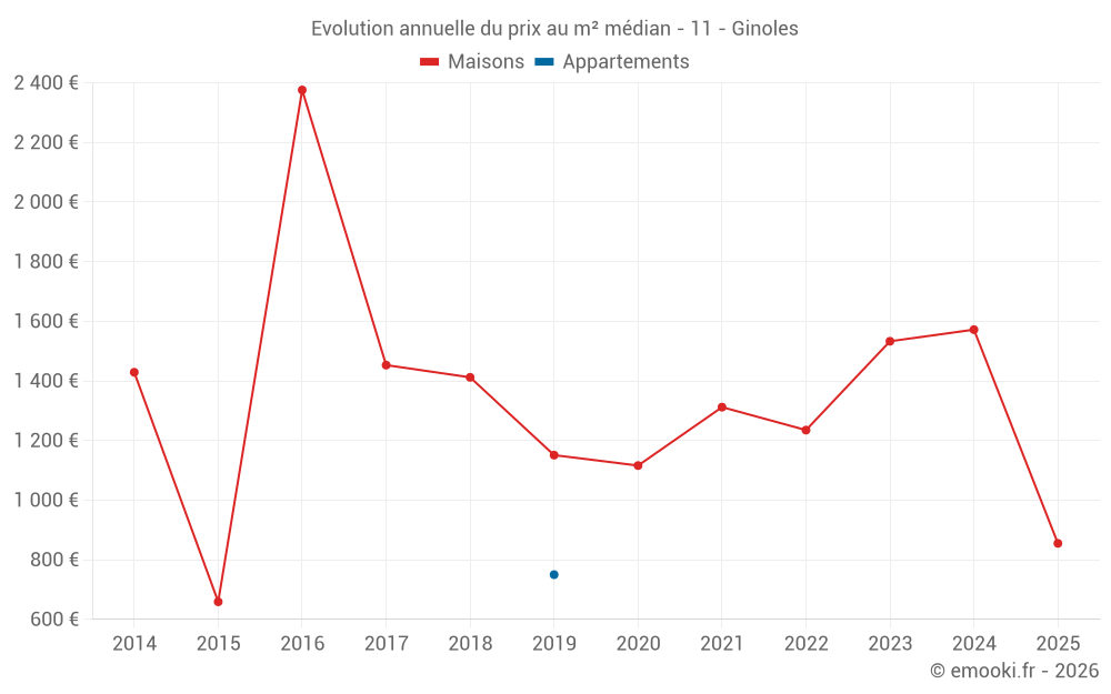 Evolution annuelle du prix au m² médian - 11 - Ginoles