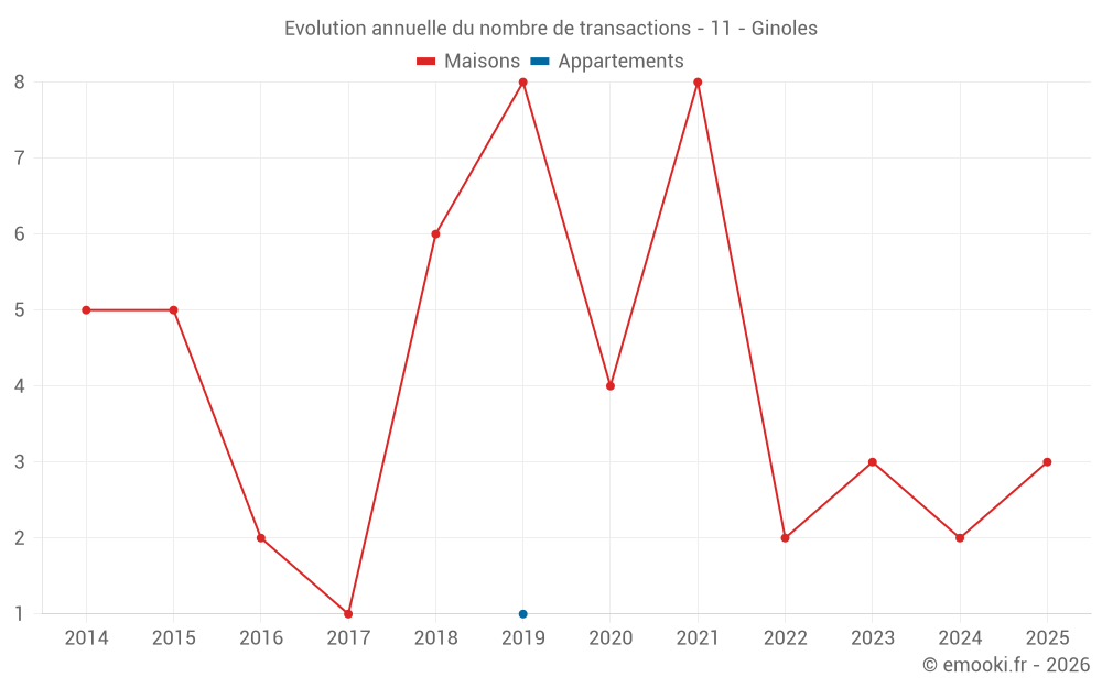 Evolution annuelle du nombre de transactions - 11 - Ginoles