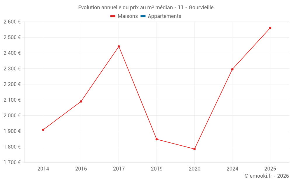 Evolution annuelle du prix au m² médian - 11 - Gourvieille