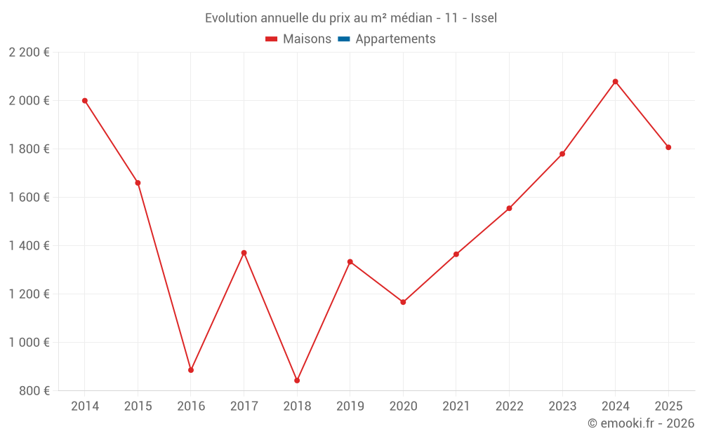 Evolution annuelle du prix au m² médian - 11 - Issel