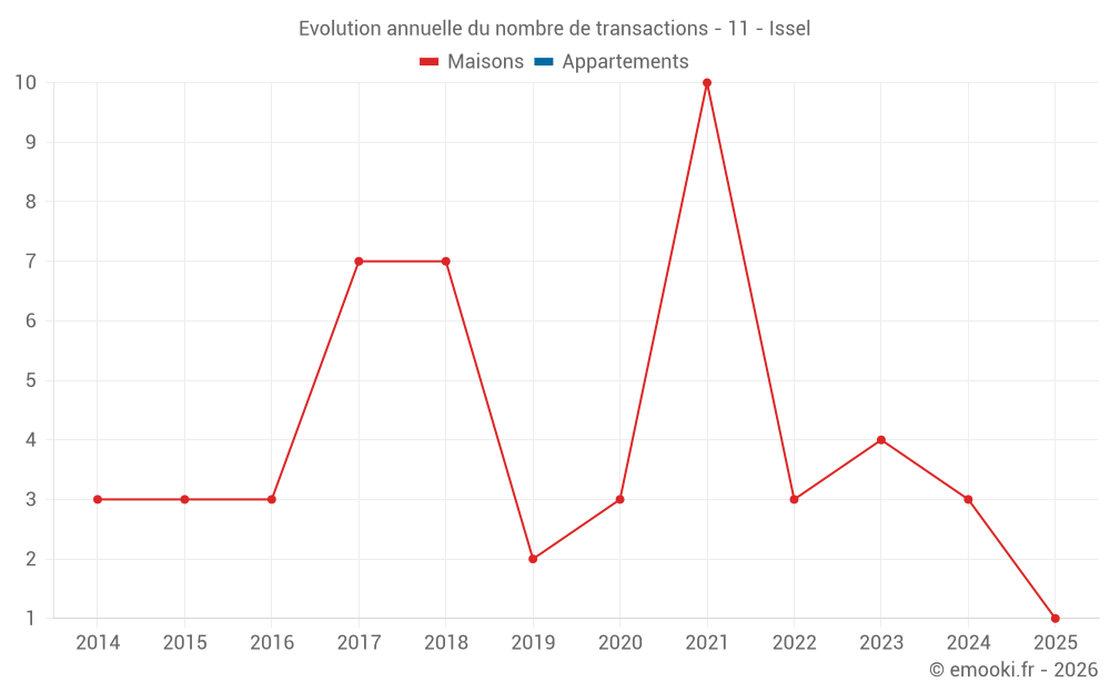 Evolution annuelle du nombre de transactions - 11 - Issel