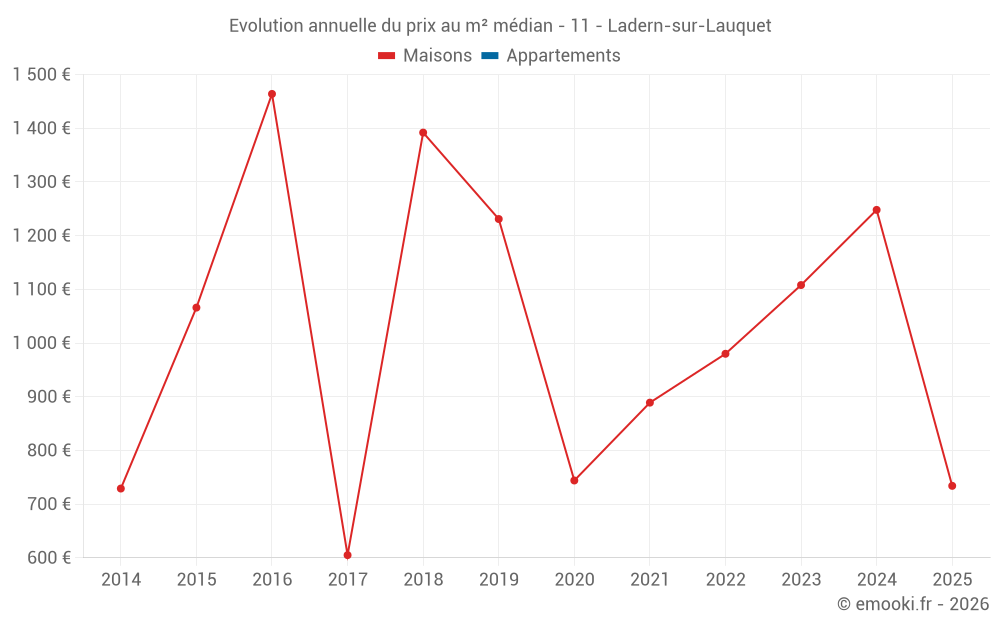 Evolution annuelle du prix au m² médian - 11 - Ladern-sur-Lauquet