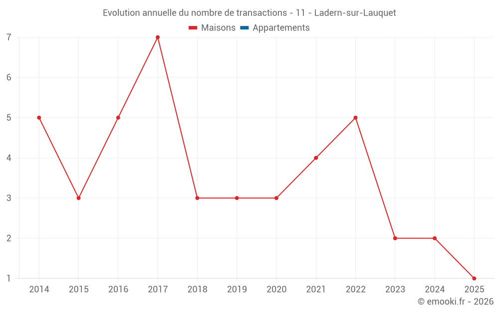 Evolution annuelle du nombre de transactions - 11 - Ladern-sur-Lauquet