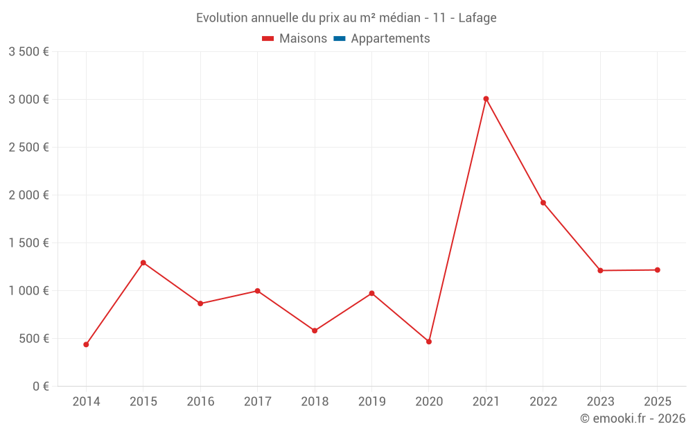 Evolution annuelle du prix au m² médian - 11 - Lafage