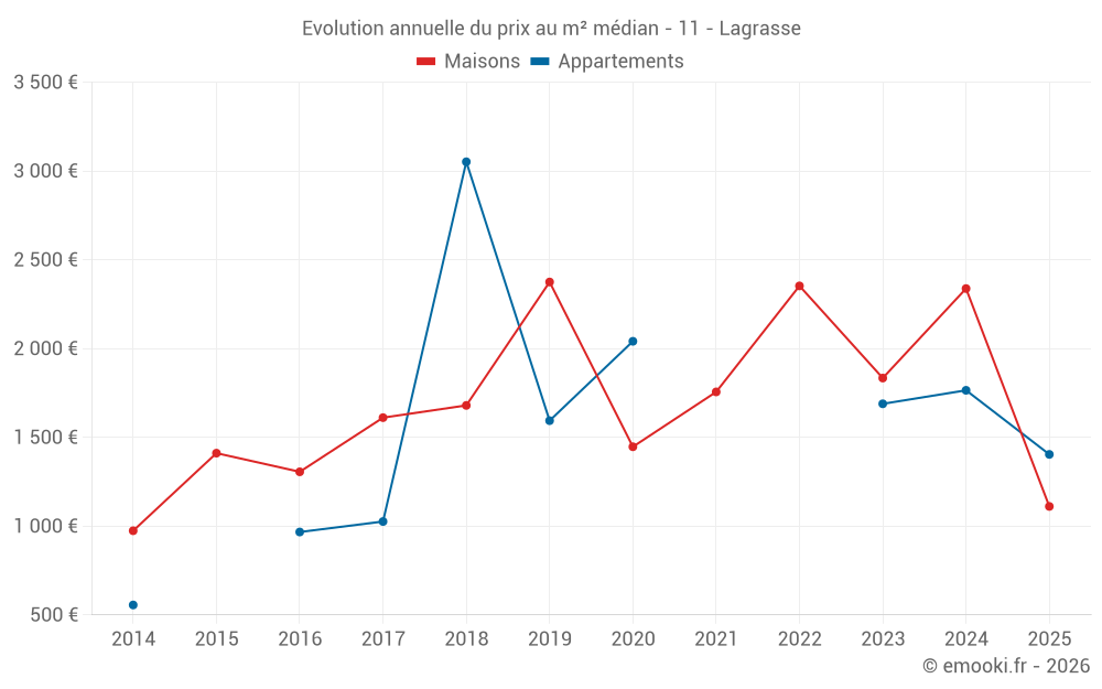 Evolution annuelle du prix au m² médian - 11 - Lagrasse