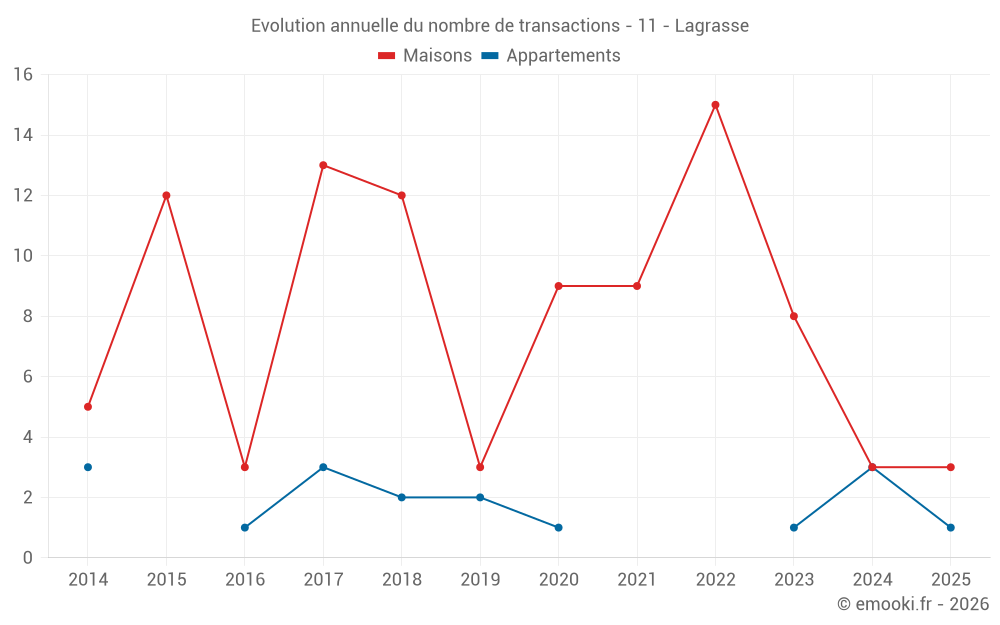 Evolution annuelle du nombre de transactions - 11 - Lagrasse