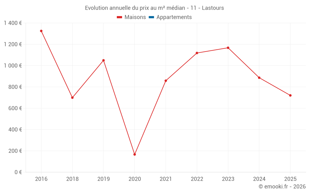 Evolution annuelle du prix au m² médian - 11 - Lastours