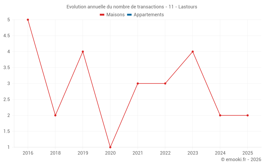 Evolution annuelle du nombre de transactions - 11 - Lastours
