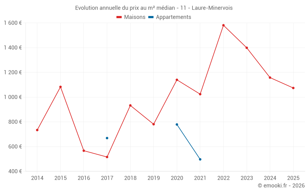 Evolution annuelle du prix au m² médian - 11 - Laure-Minervois