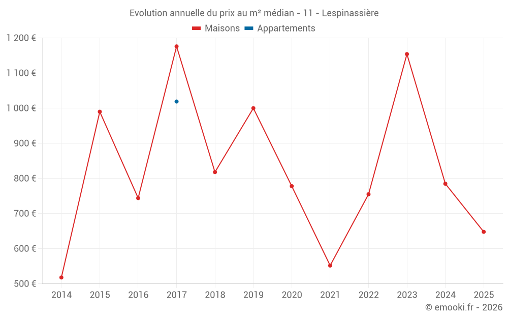 Evolution annuelle du prix au m² médian - 11 - Lespinassière