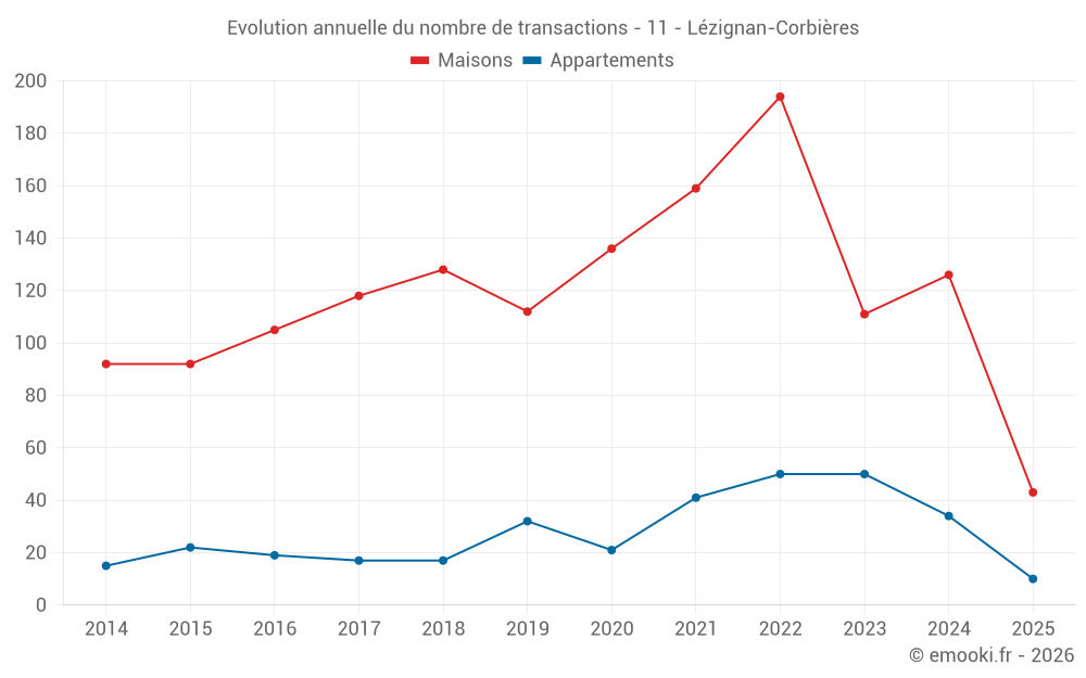 Evolution annuelle du nombre de transactions - 11 - Lézignan-Corbières
