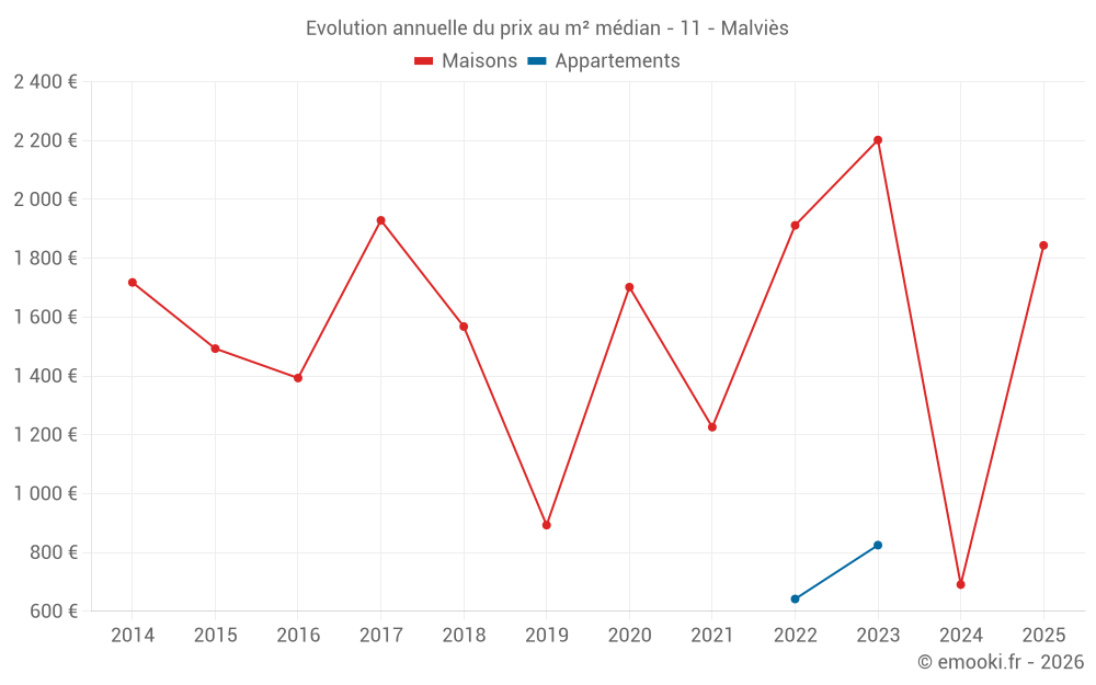 Evolution annuelle du prix au m² médian - 11 - Malviès