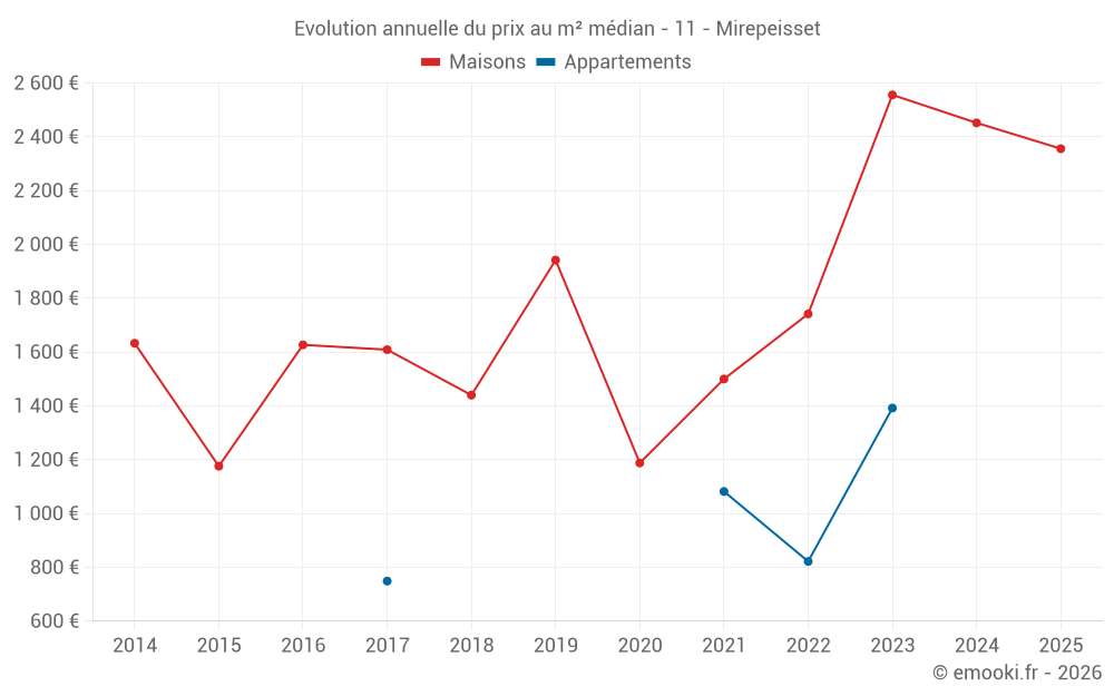 Evolution annuelle du prix au m² médian - 11 - Mirepeisset