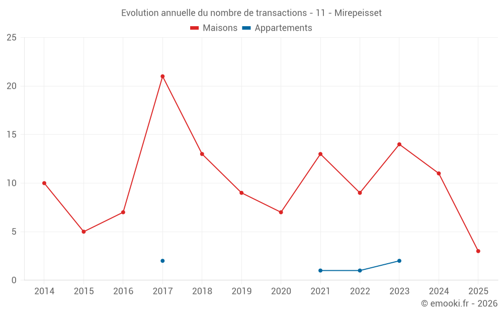 Evolution annuelle du nombre de transactions - 11 - Mirepeisset