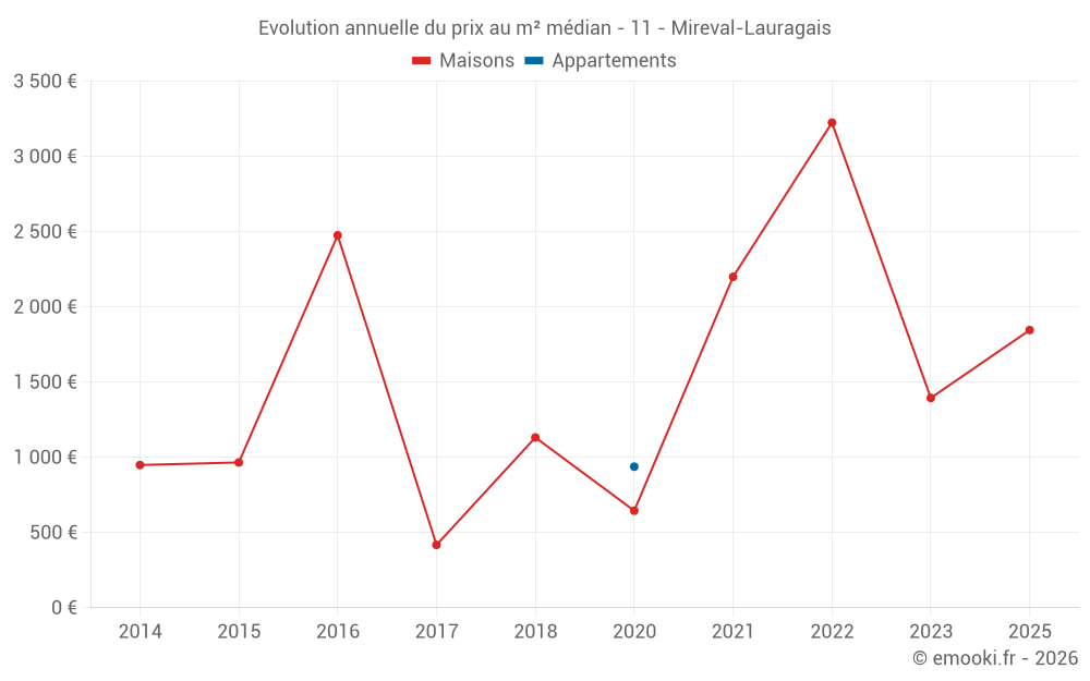 Evolution annuelle du prix au m² médian - 11 - Mireval-Lauragais