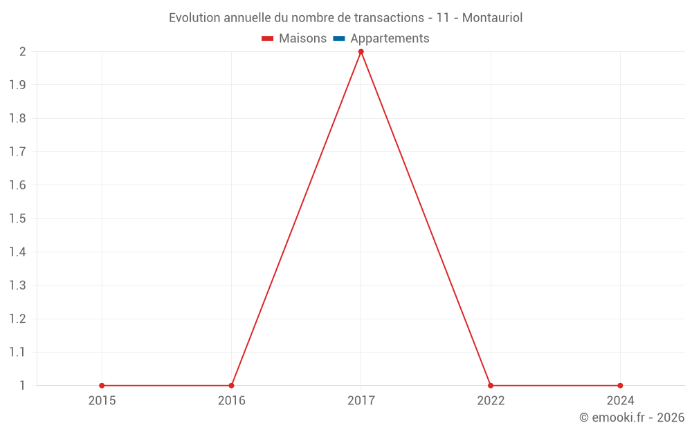 Evolution annuelle du nombre de transactions - 11 - Montauriol