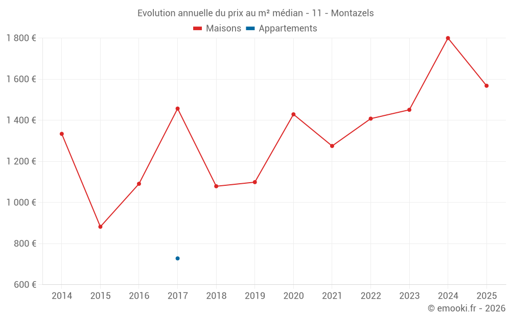 Evolution annuelle du prix au m² médian - 11 - Montazels