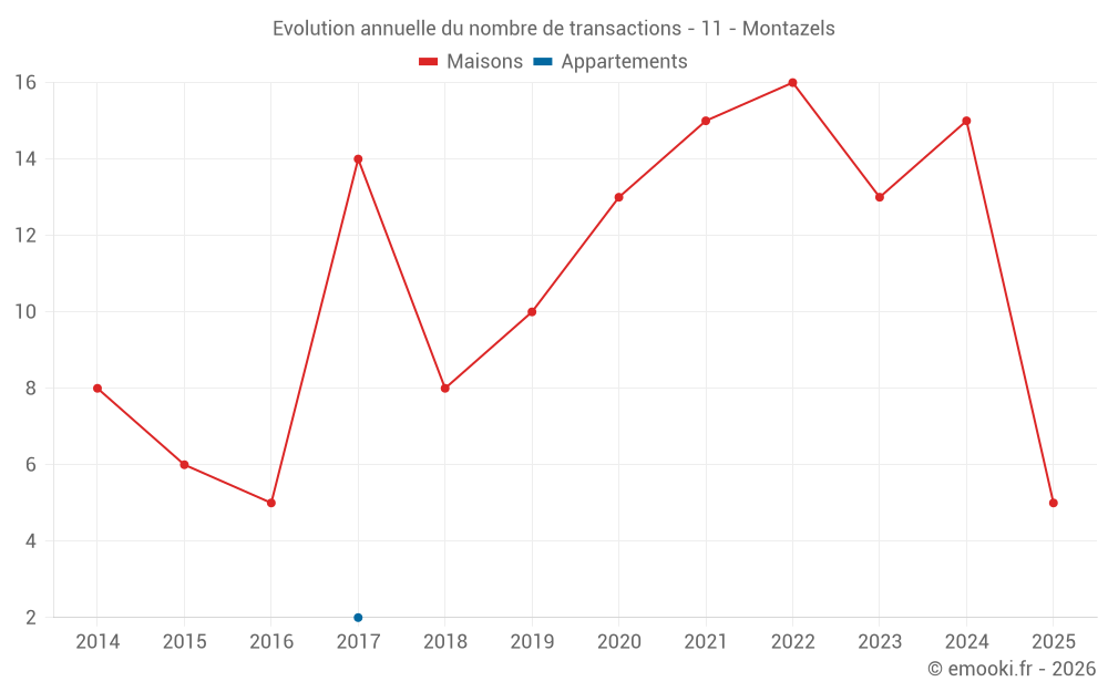 Evolution annuelle du nombre de transactions - 11 - Montazels