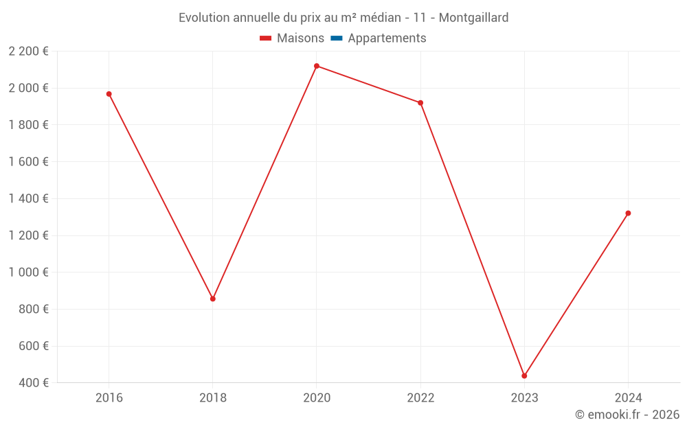 Evolution annuelle du prix au m² médian - 11 - Montgaillard