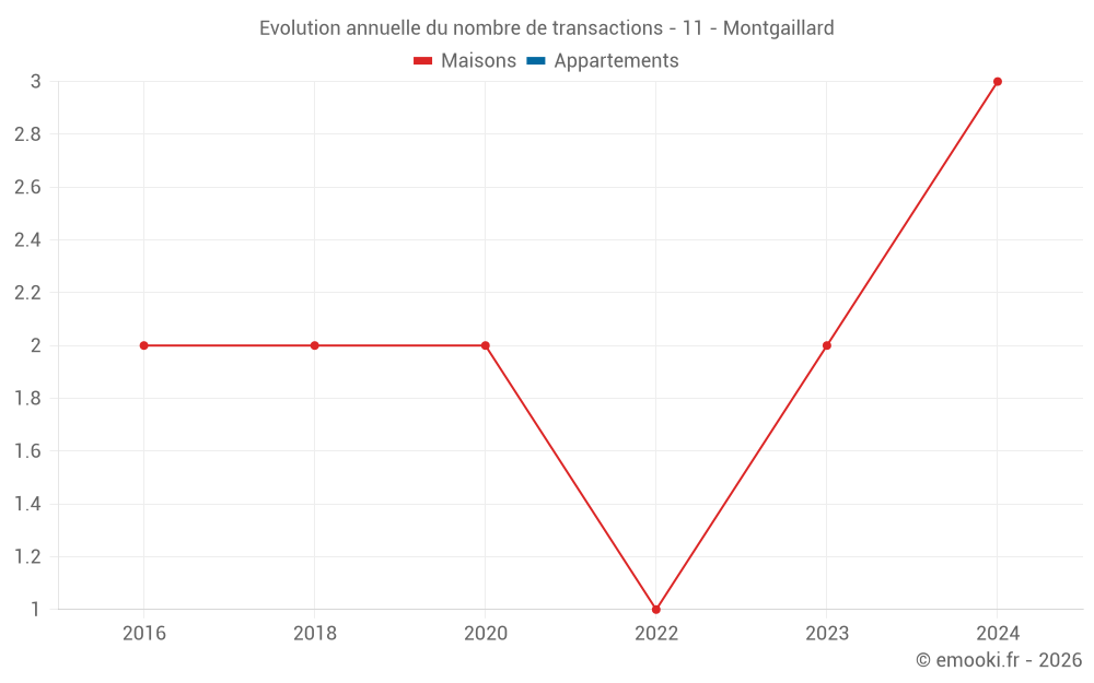 Evolution annuelle du nombre de transactions - 11 - Montgaillard