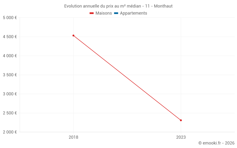 Evolution annuelle du prix au m² médian - 11 - Monthaut