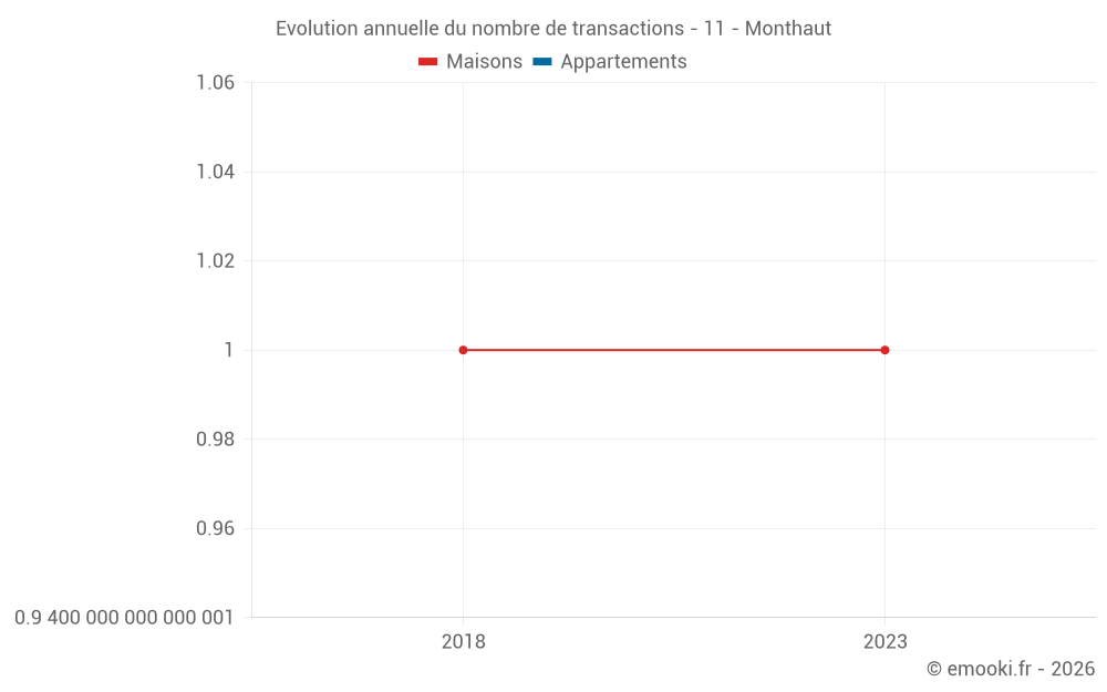 Evolution annuelle du nombre de transactions - 11 - Monthaut