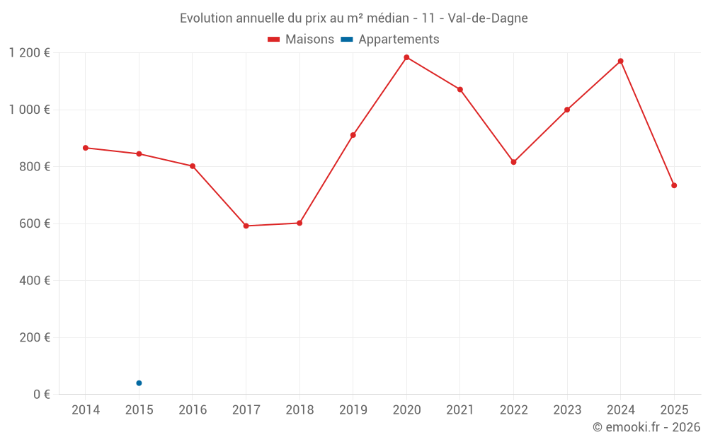 Evolution annuelle du prix au m² médian - 11 - Val-de-Dagne