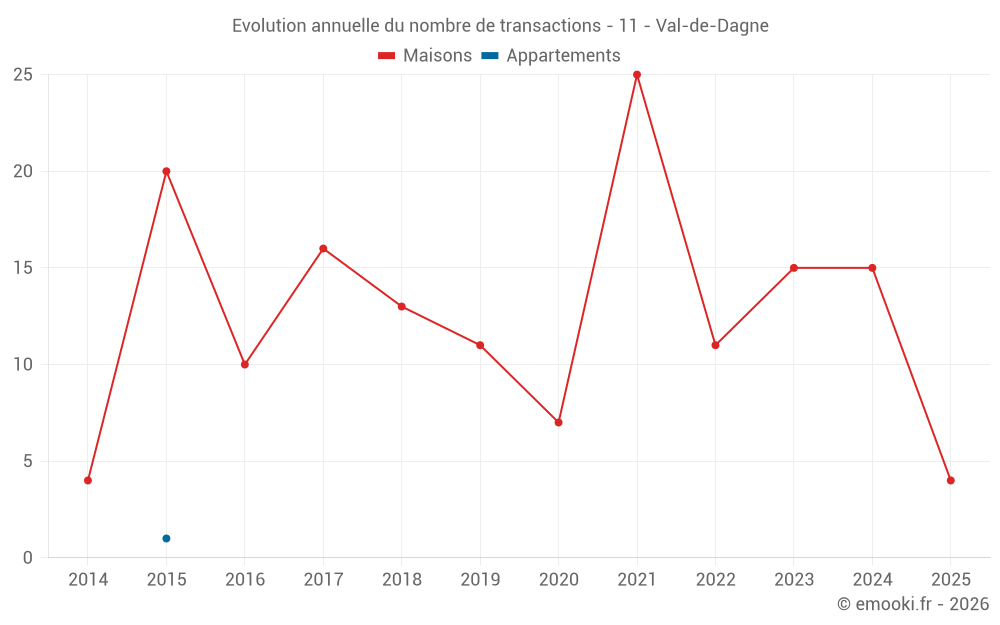 Evolution annuelle du nombre de transactions - 11 - Val-de-Dagne