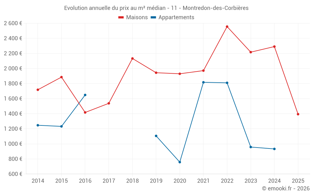 Evolution annuelle du prix au m² médian - 11 - Montredon-des-Corbières