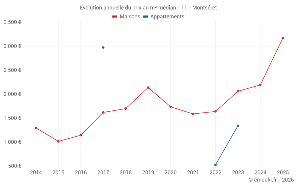 Evolution annuelle du prix au m² médian - 11 - Montséret