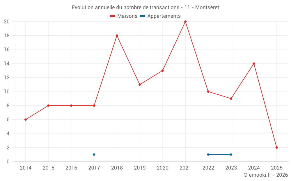 Evolution annuelle du nombre de transactions - 11 - Montséret