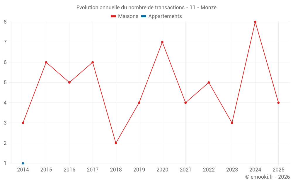 Evolution annuelle du nombre de transactions - 11 - Monze