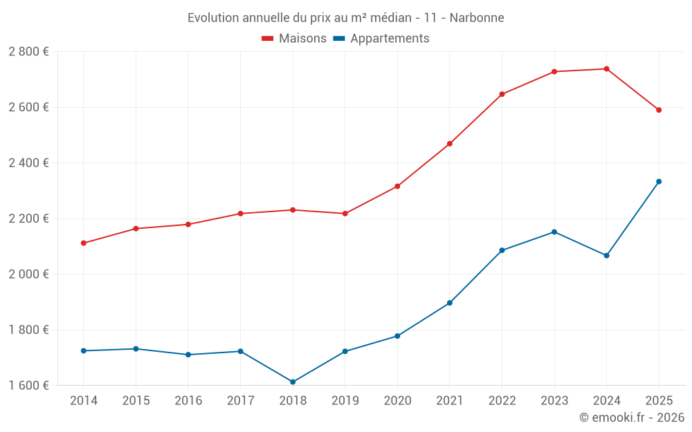 Evolution annuelle du prix au m² médian - 11 - Narbonne