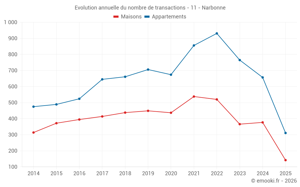 Evolution annuelle du nombre de transactions - 11 - Narbonne