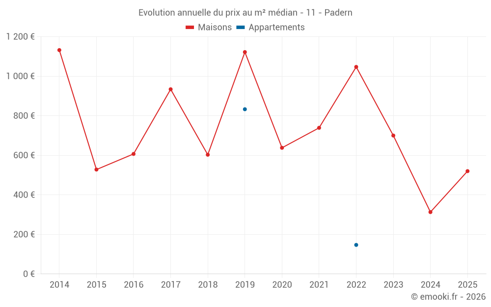 Evolution annuelle du prix au m² médian - 11 - Padern
