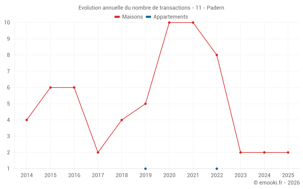 Evolution annuelle du nombre de transactions - 11 - Padern