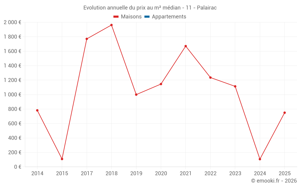 Evolution annuelle du prix au m² médian - 11 - Palairac